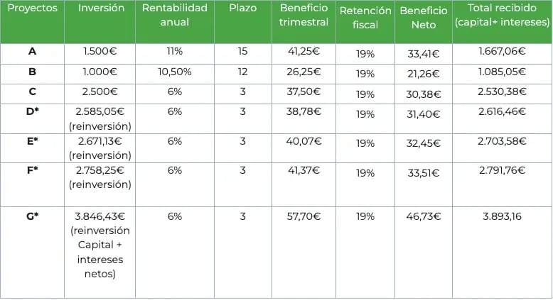 Ejemplo práctico ¿Y si hubieras invertido en crowdlending hace año y medio?